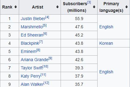 Most subscribed artist on youtube