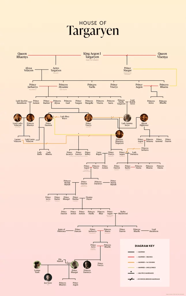 Targaryen Family Tree